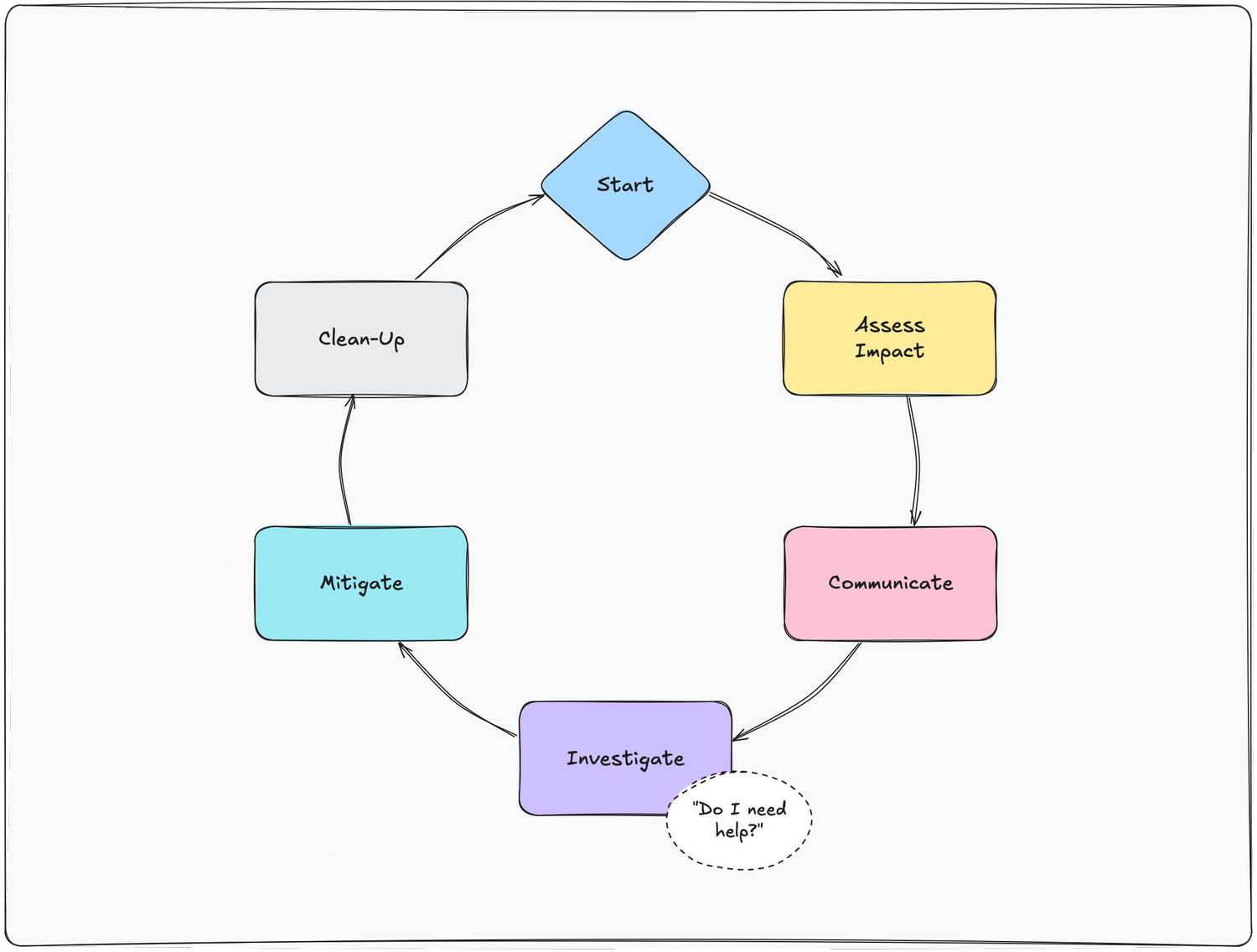 The Incident Response Lifecycle
